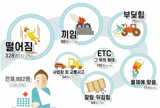 산업재해 감소