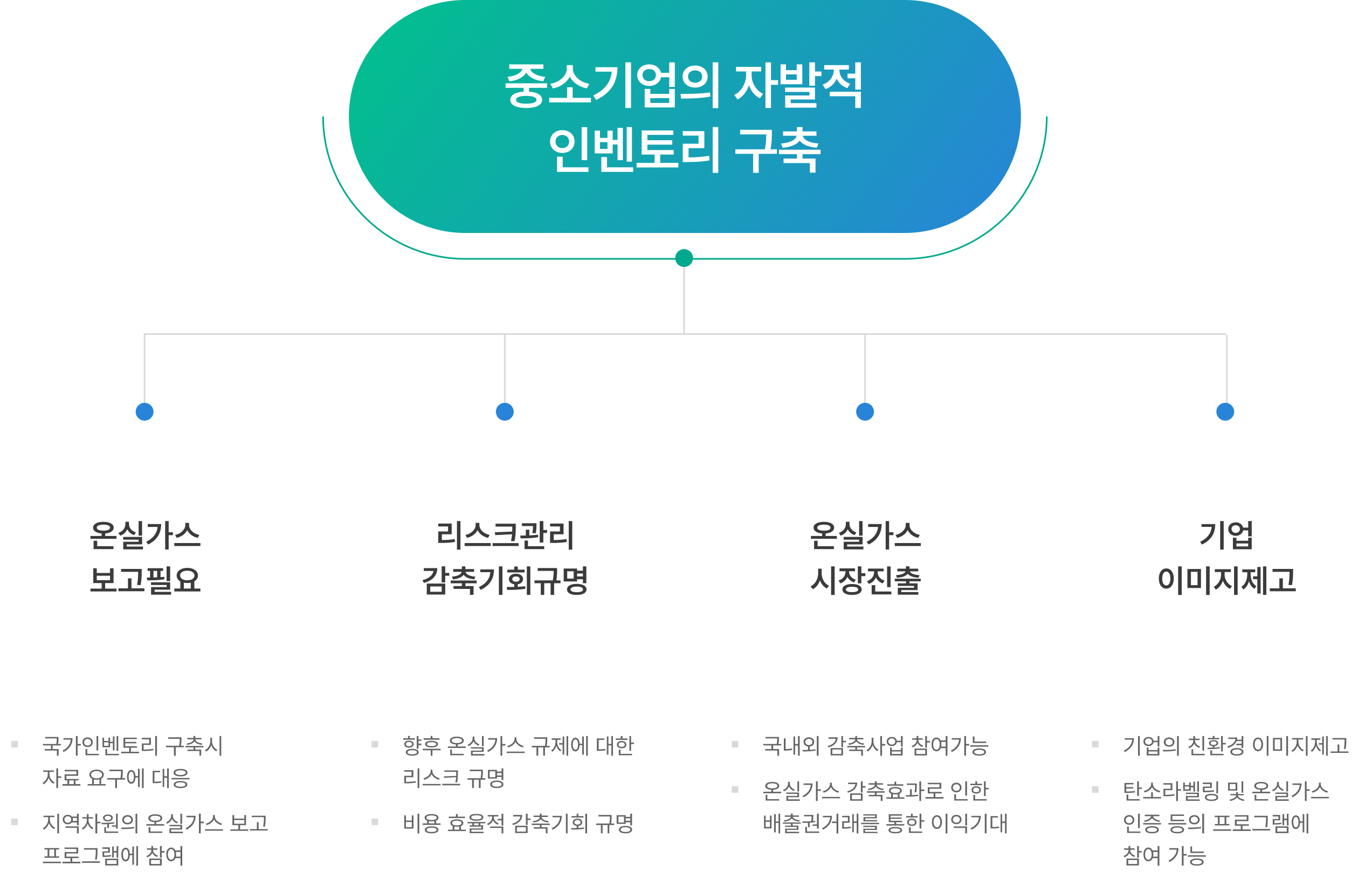 온실가스 보고, 리스크관리 감축 기회 규명, 온실가스 시장진출, 기업 이미지 제고 등 중소기업의 자발적인 인벤토리를 구축합니다.