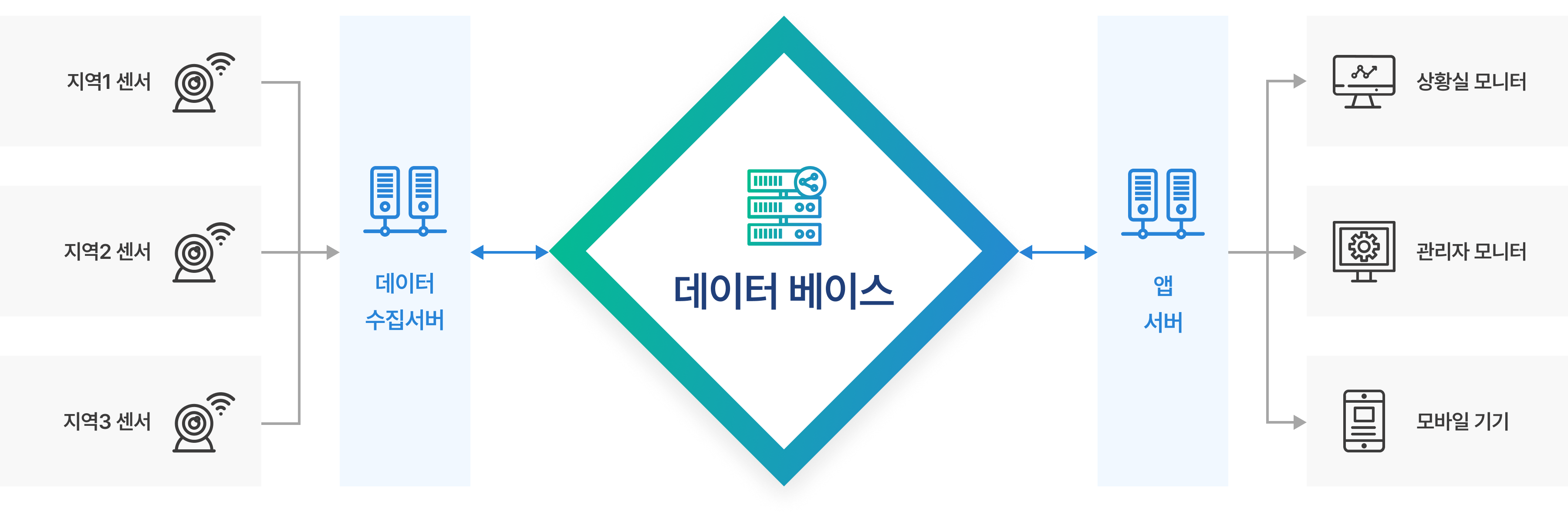 데이터베이스에는 데이터 수집서버와 앱 서버가 연결되어있으며, 데이터 수집서버는 지역별 센서를 통해 데이터를 수집하고, 앱 서버는 상황실 모니터, 관리자 모니터, 모바일 기기와 연결되어있다.